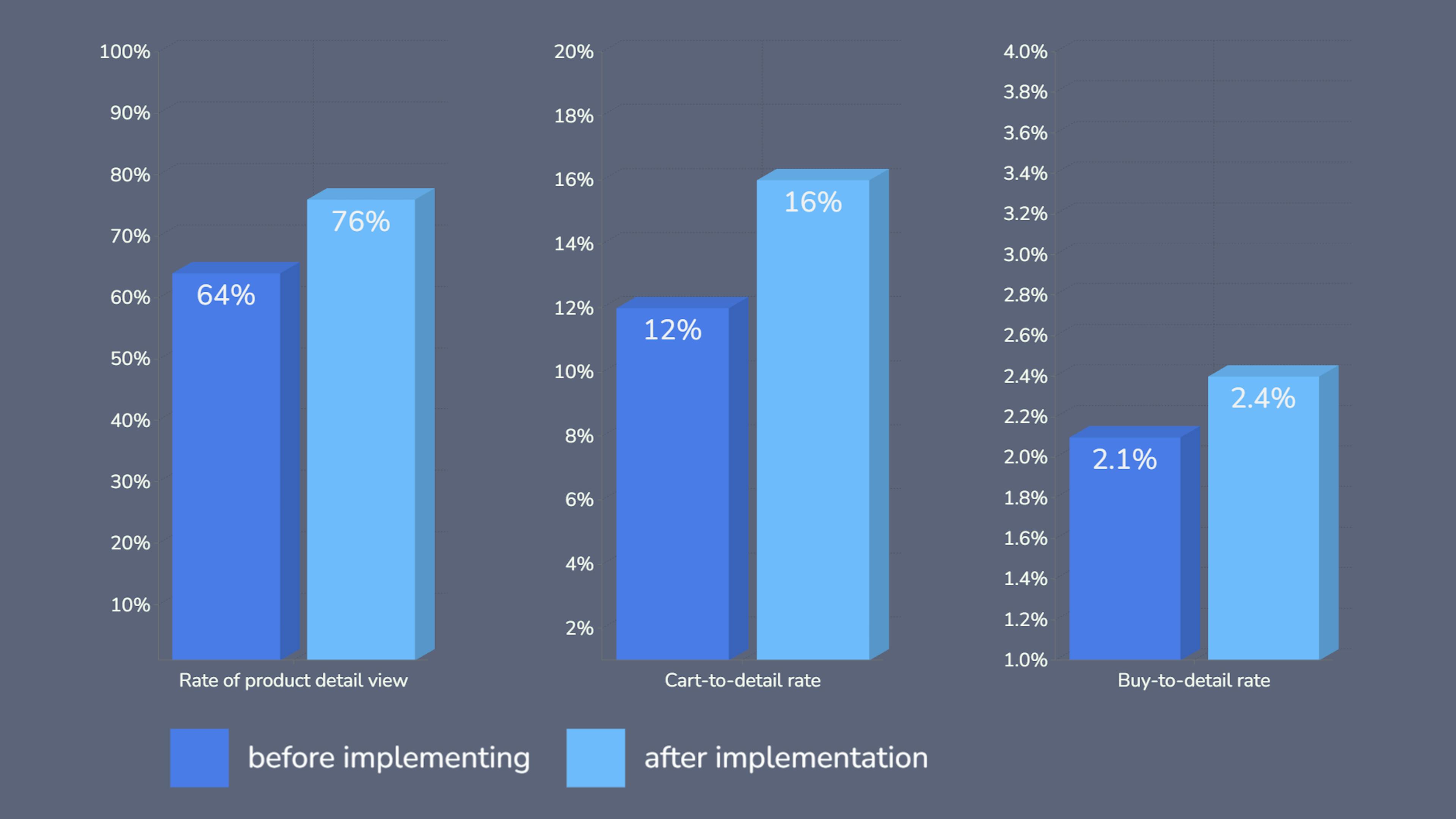 Metrics before and after implementation