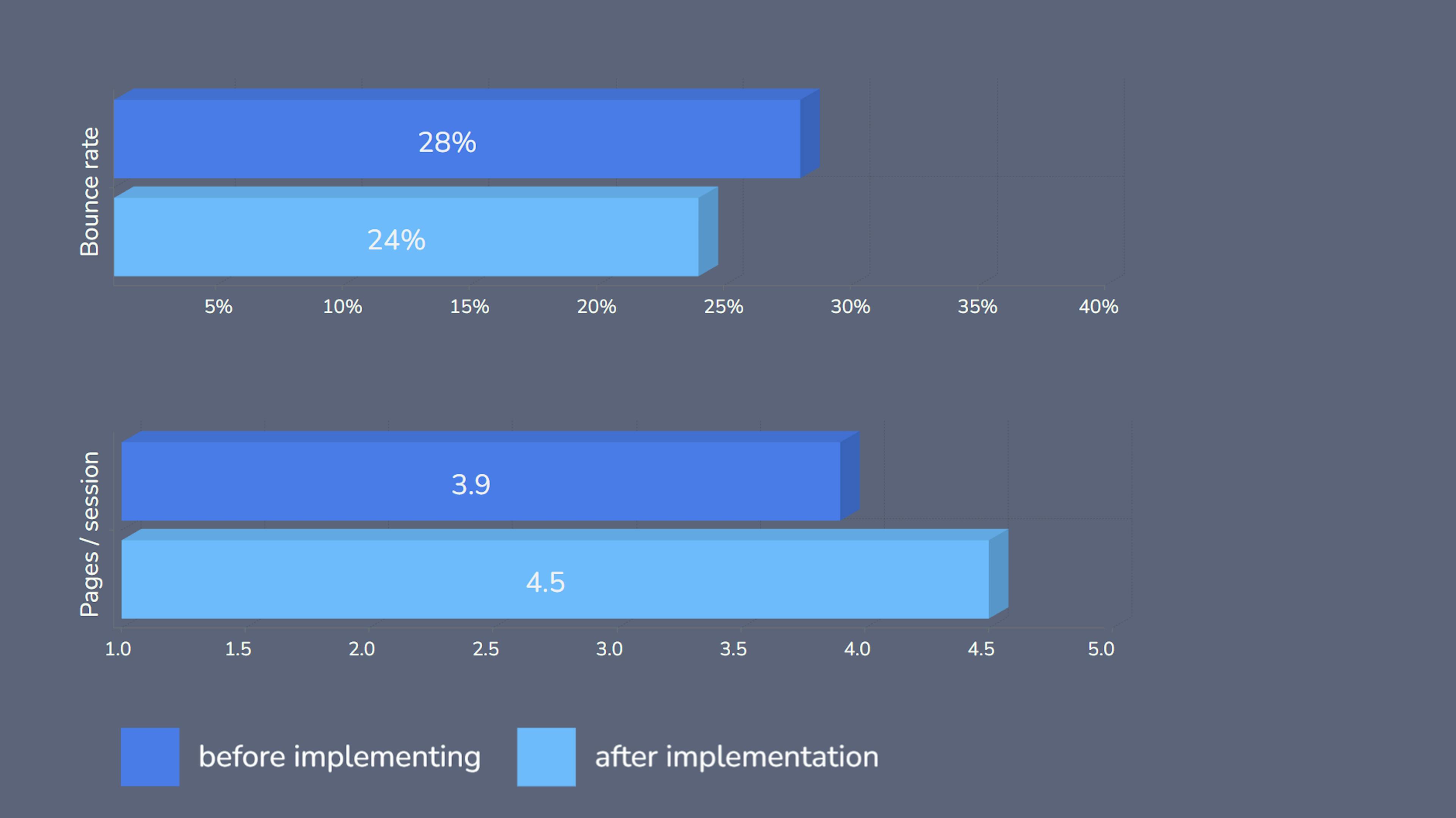 Metrics before and after implementation