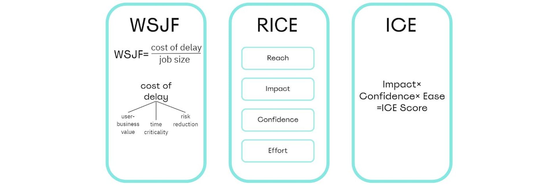 ICE, RICE, WSJF or How to Organize Your Backlog Effectively | HackerNoon