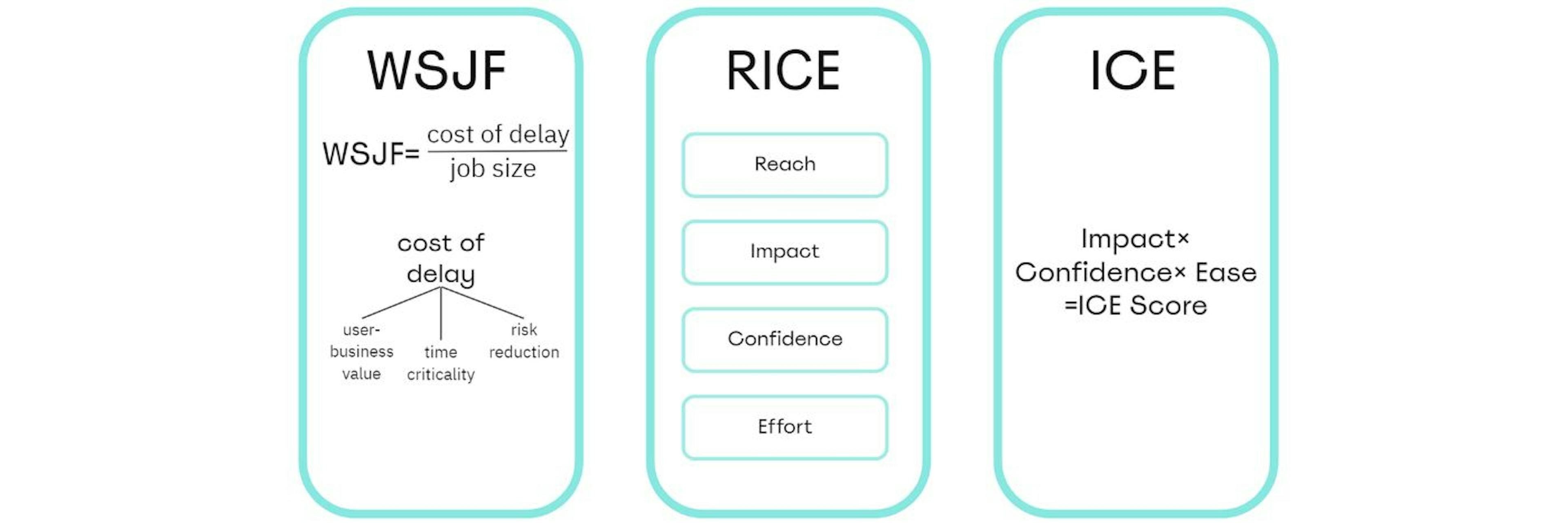 featured image - ICE, RICE, WSJF or How to Organize Your Backlog Effectively