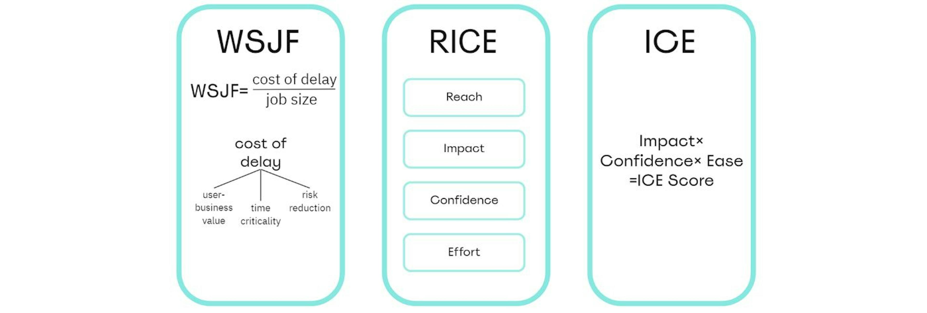 featured image - ICE, RICE, WSJF oder wie Sie Ihren Backlog effektiv organisieren