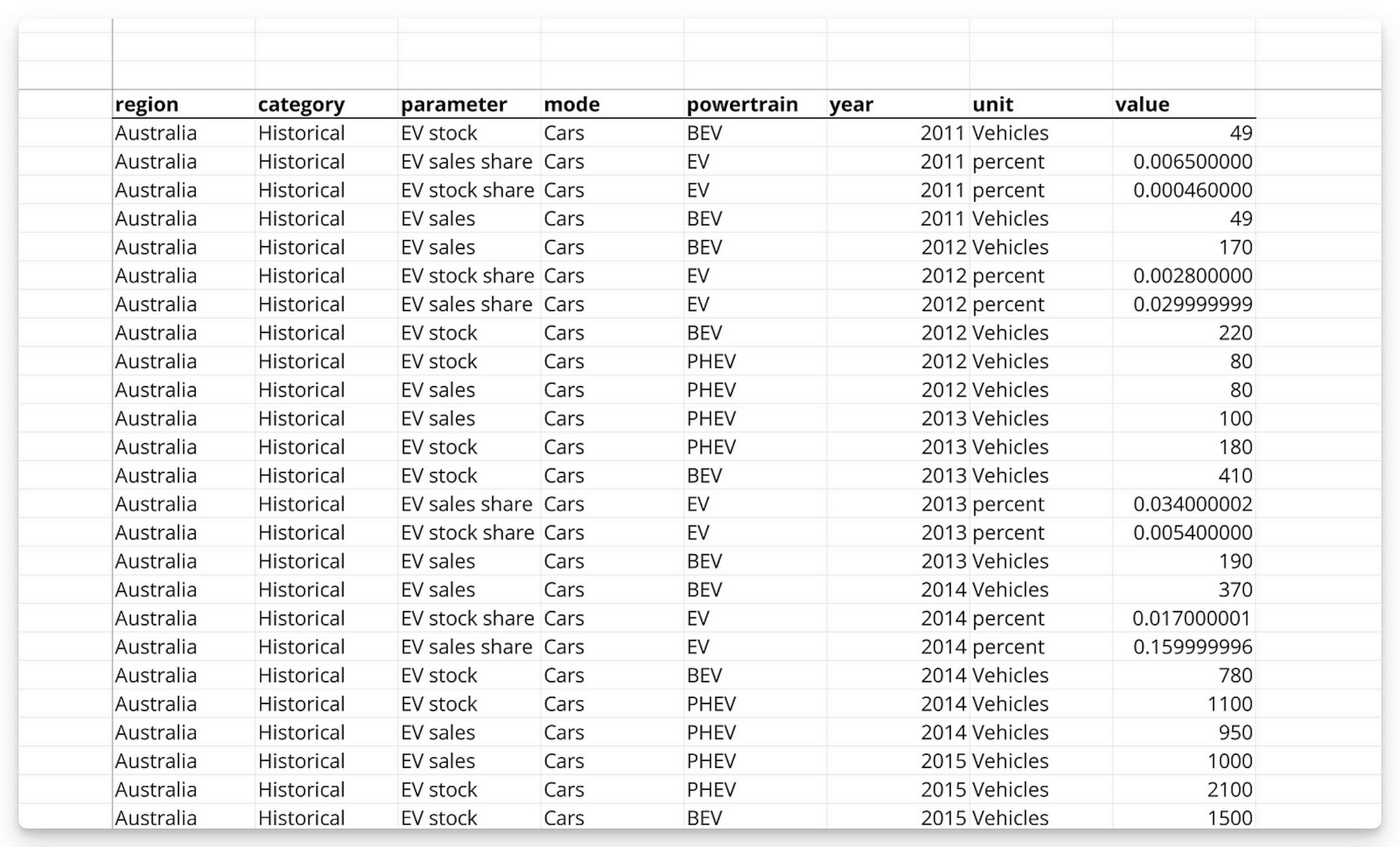 EV dataset, visualized in Quadratic.