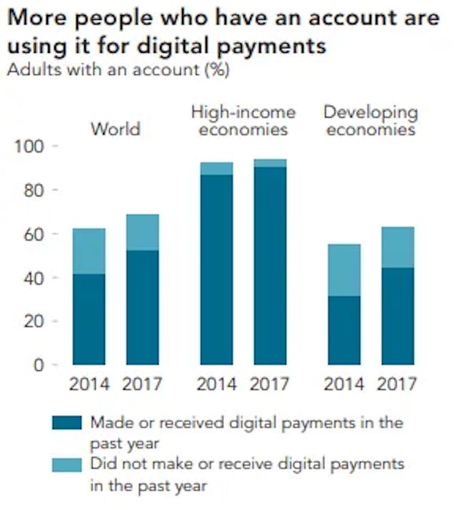 Source: Global Findex