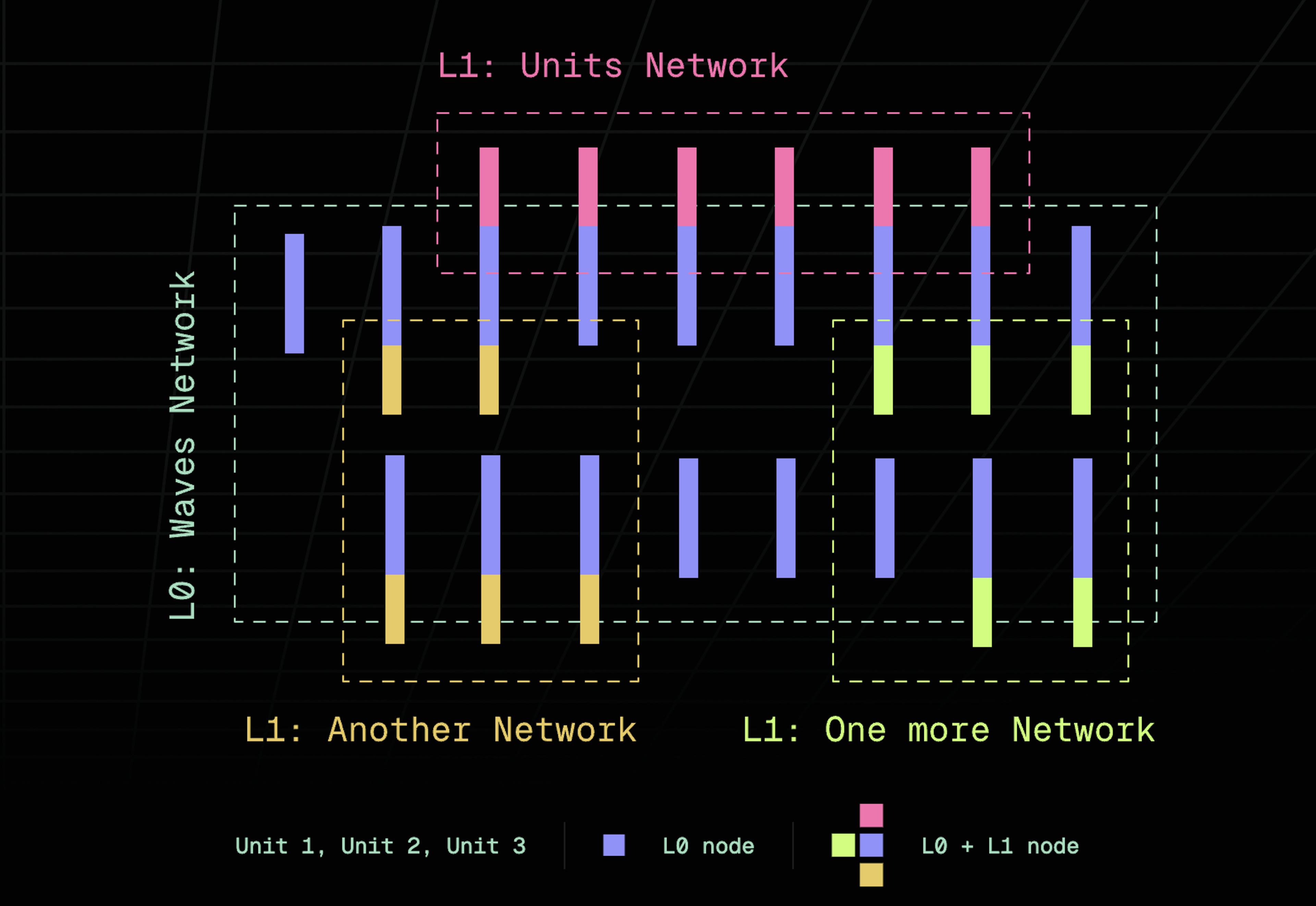 Explaining graphic from the units.network website itself, L0 section