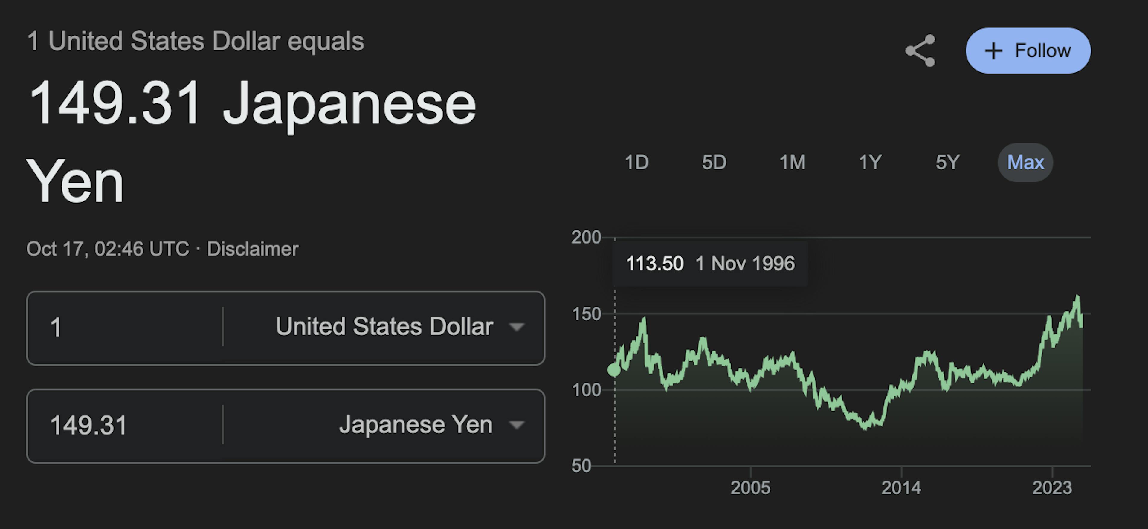 Google's preview doesn't even go far back enough to find a worse exchange rate.