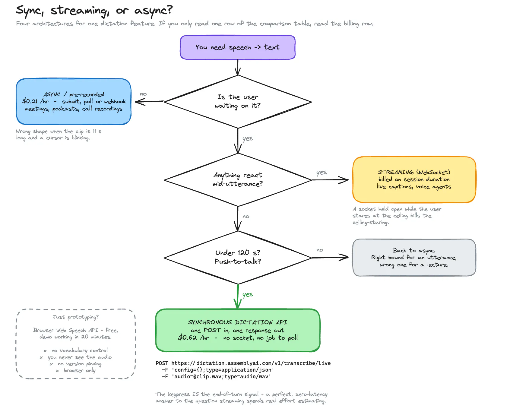 Rethinking Low-Latency Dictation Pipelines: Architecture Choices & Cost Trade-offs