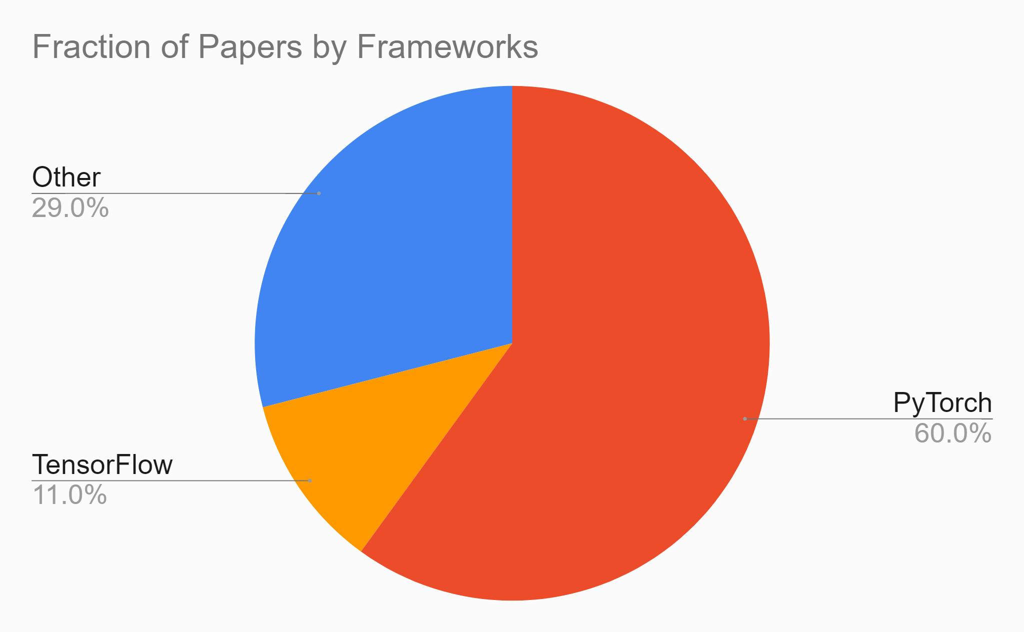 PyTorch vs TensorFlow: Who has More Pre-trained Deep Learning Models ...