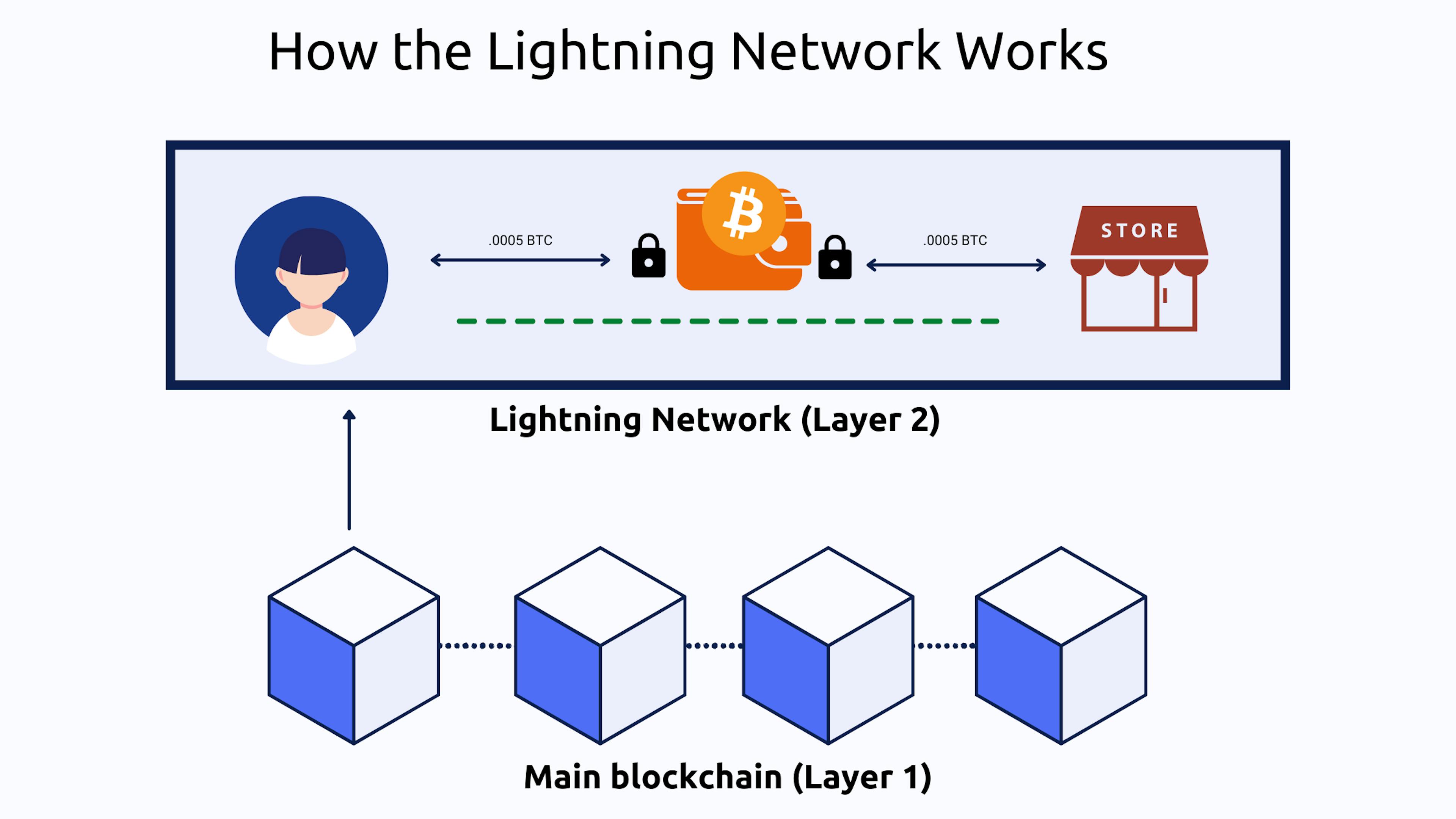 이미지 출처: https://bitpay.com/blog/what-is-the-lightning-network/