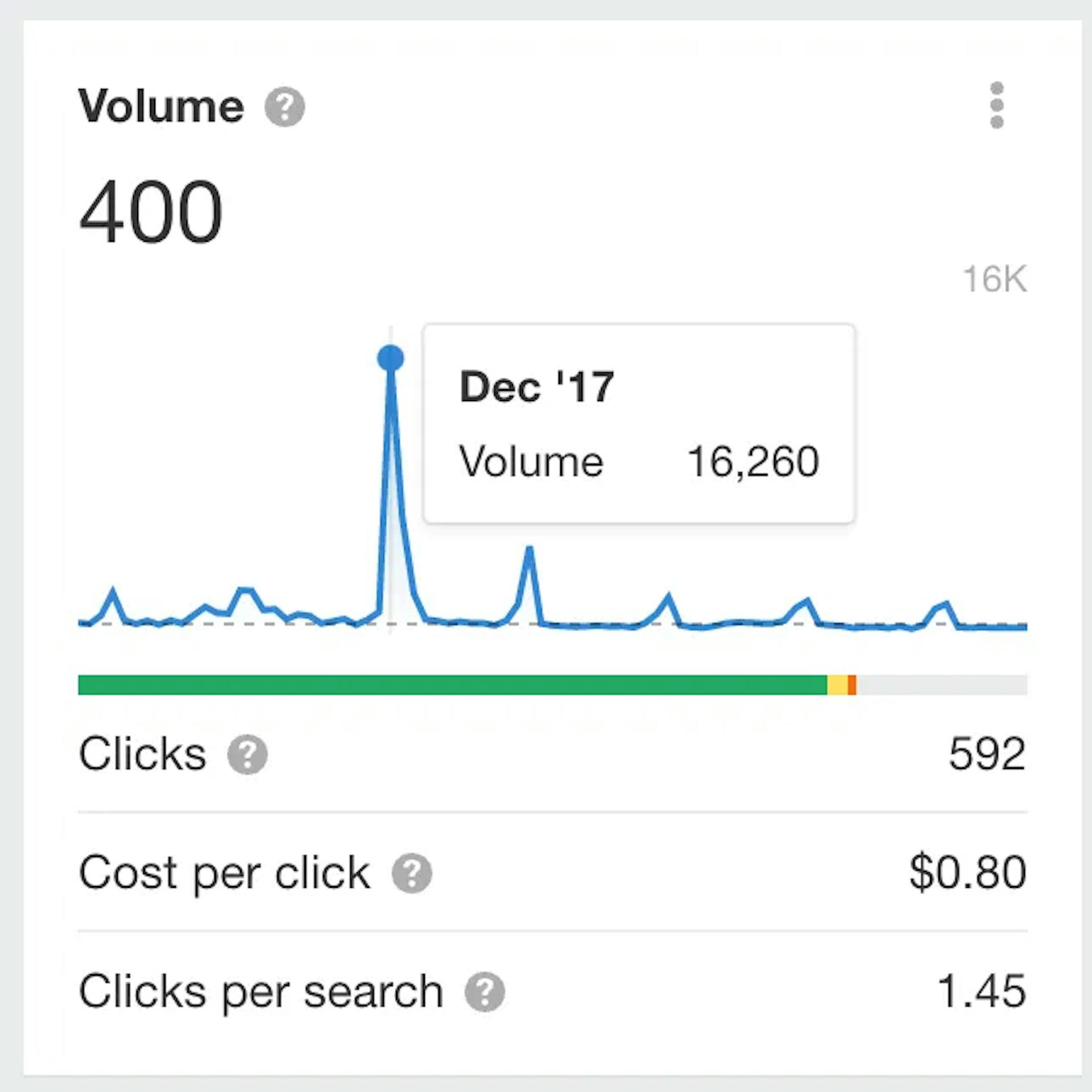 Data from Ahrefs for “Gift Generator” in the US