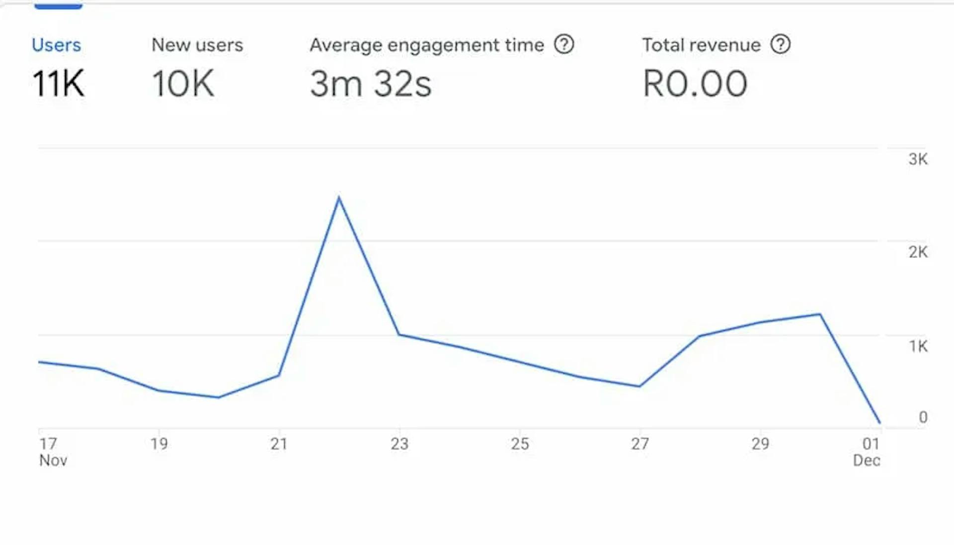 A pretty decent engagement time, too!