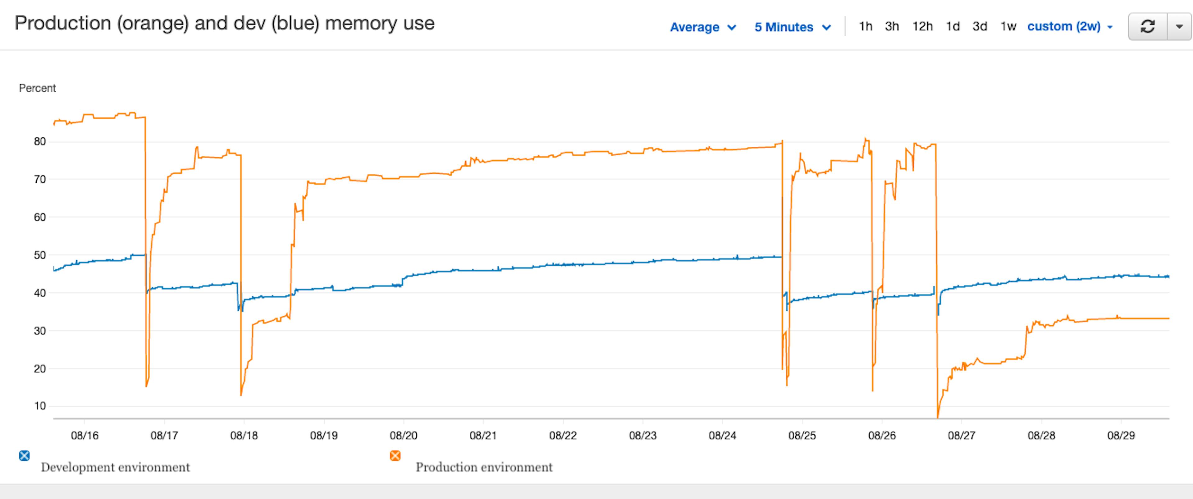 Memory use of our development (blue) and production (orange) environments before jemalloc