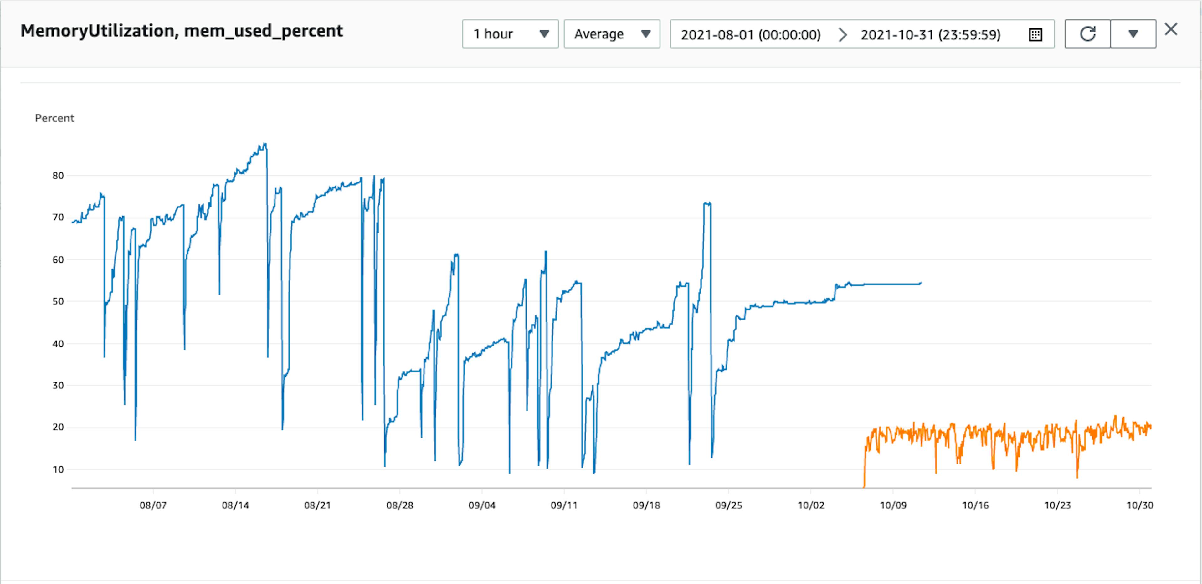 Memory use before (blue) and after (ornage) implementing jemalloc