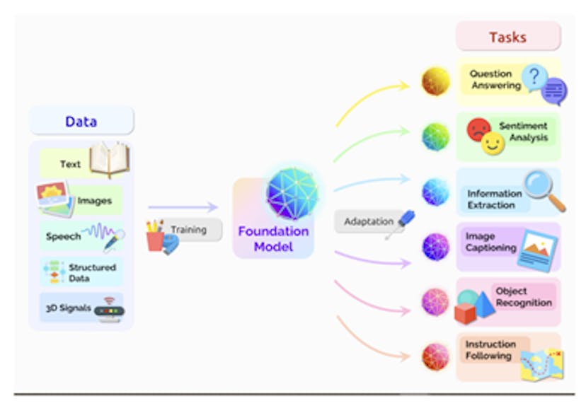 Success of LLMs (Image Source : Ref)