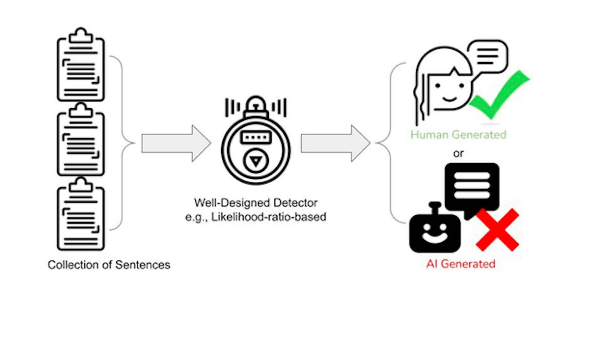 Our results demonstrate that it will be almost always possible to detect AI Generated Text.