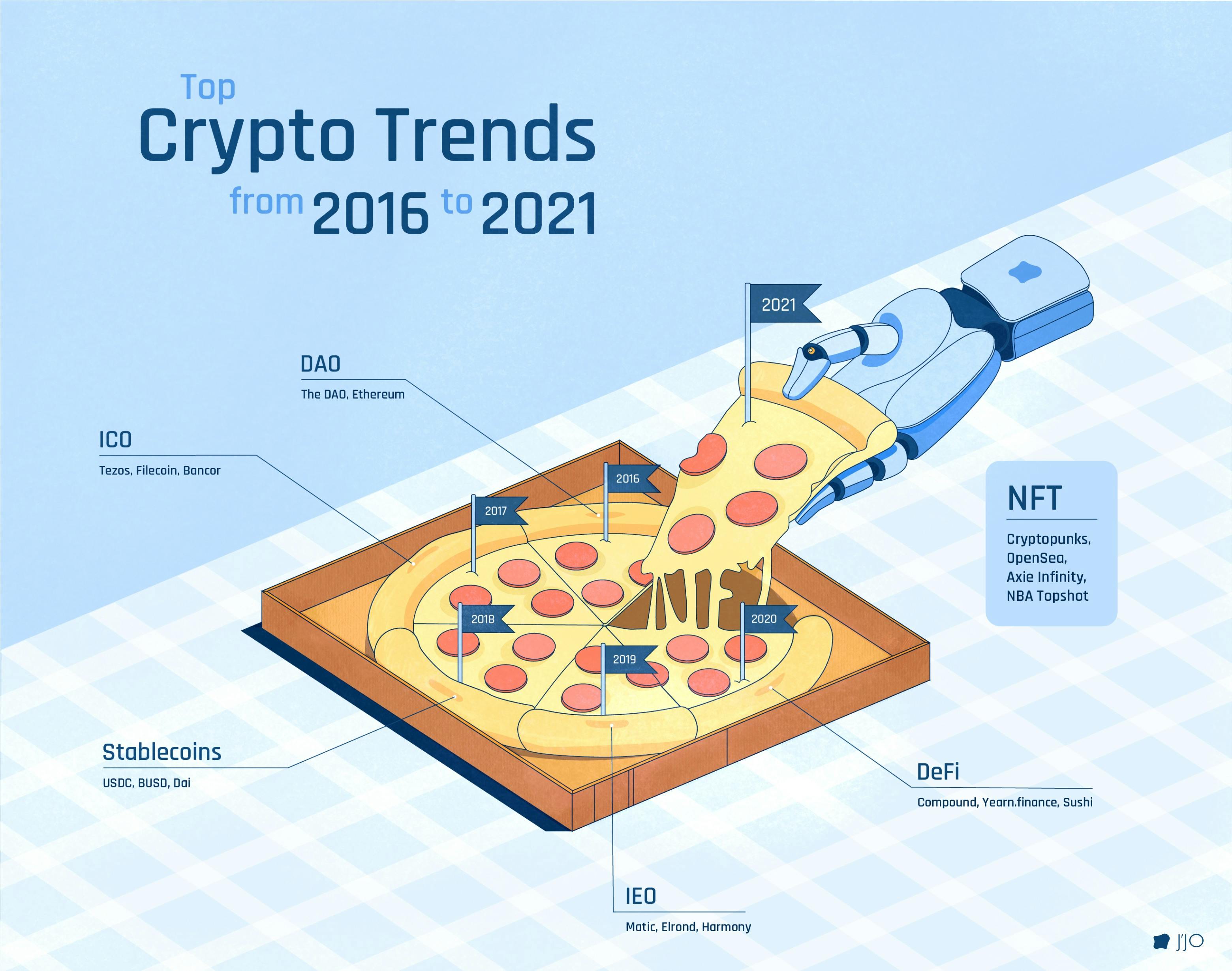 /top-crypto-trends-from-2016-to-2021-infographic feature image