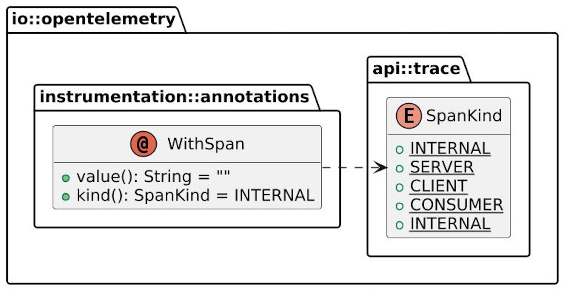 @WithSpan class diagram