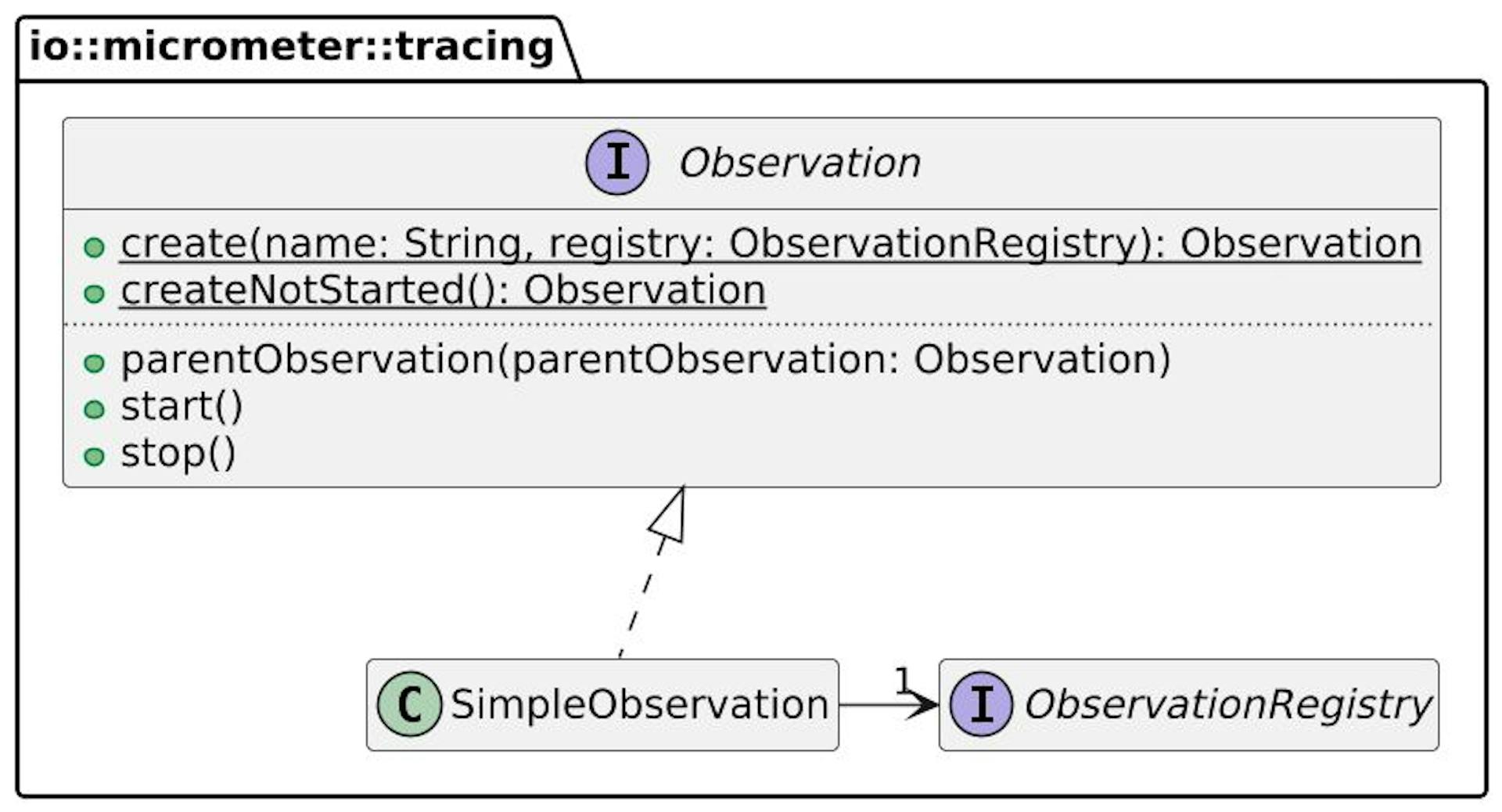 Observation API class diagram