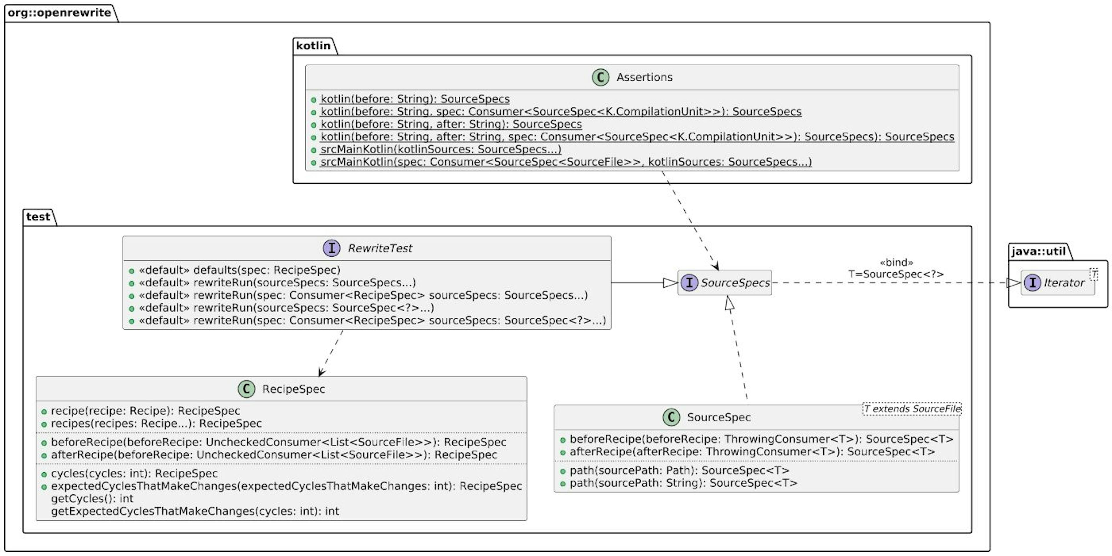 OpenRewrite recipes test class diagram
