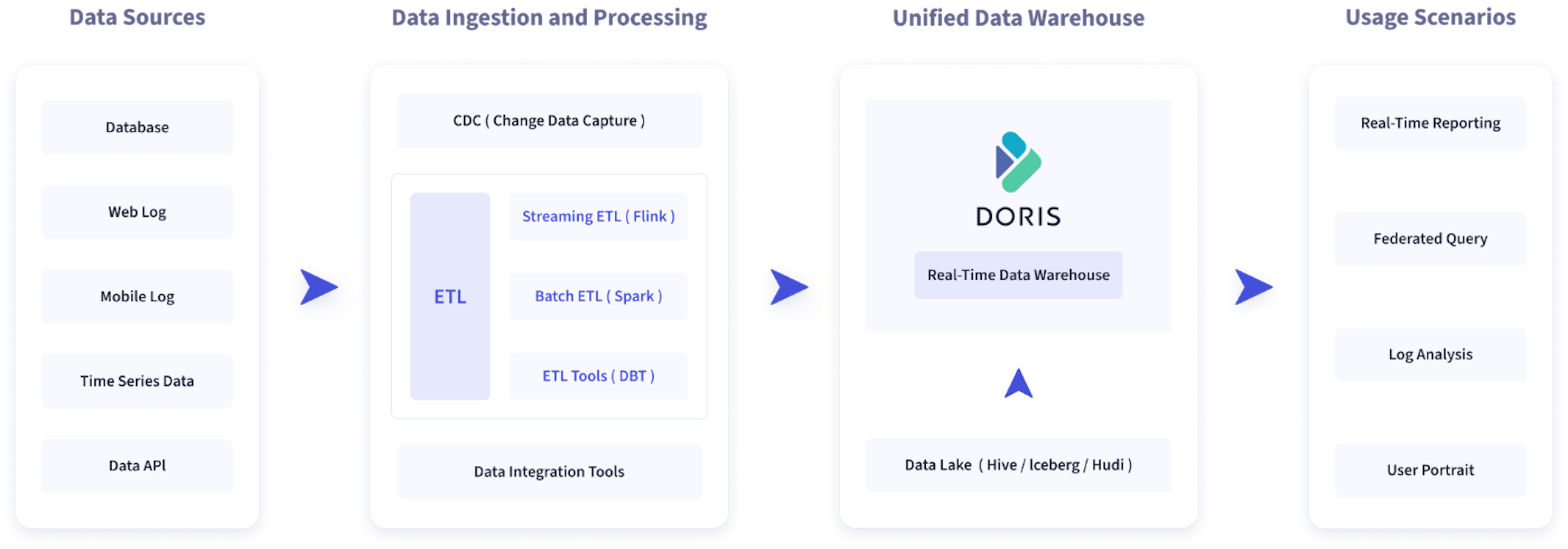 Doris Architechture