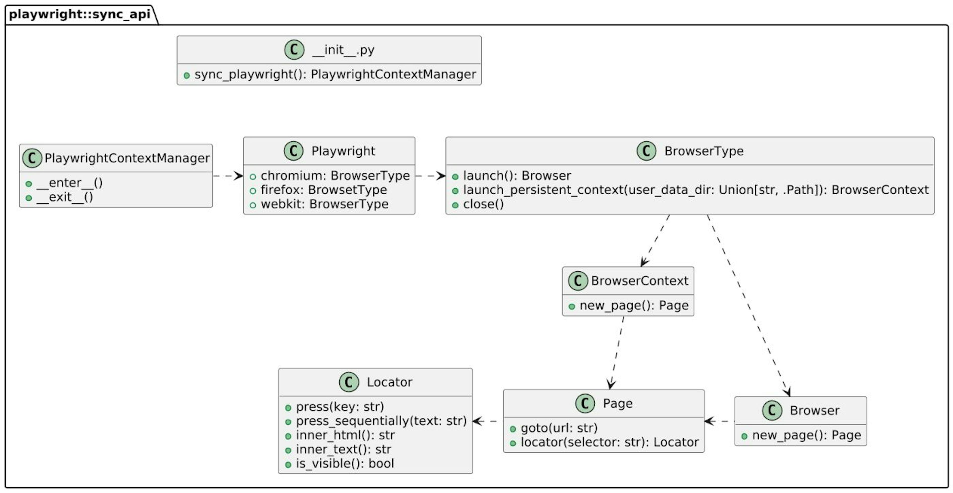 Extract from the API model