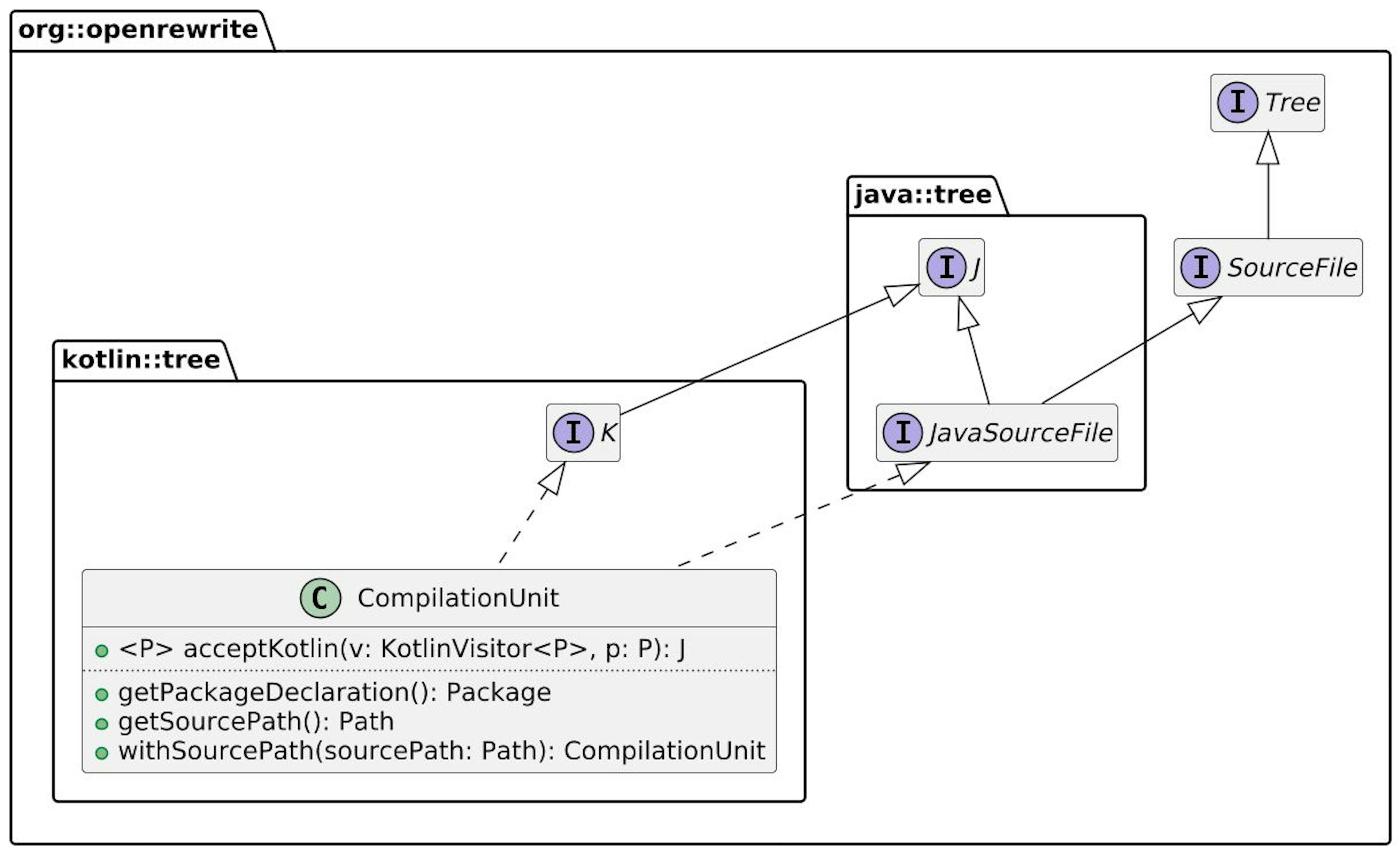 Kotlin-specific class diagram