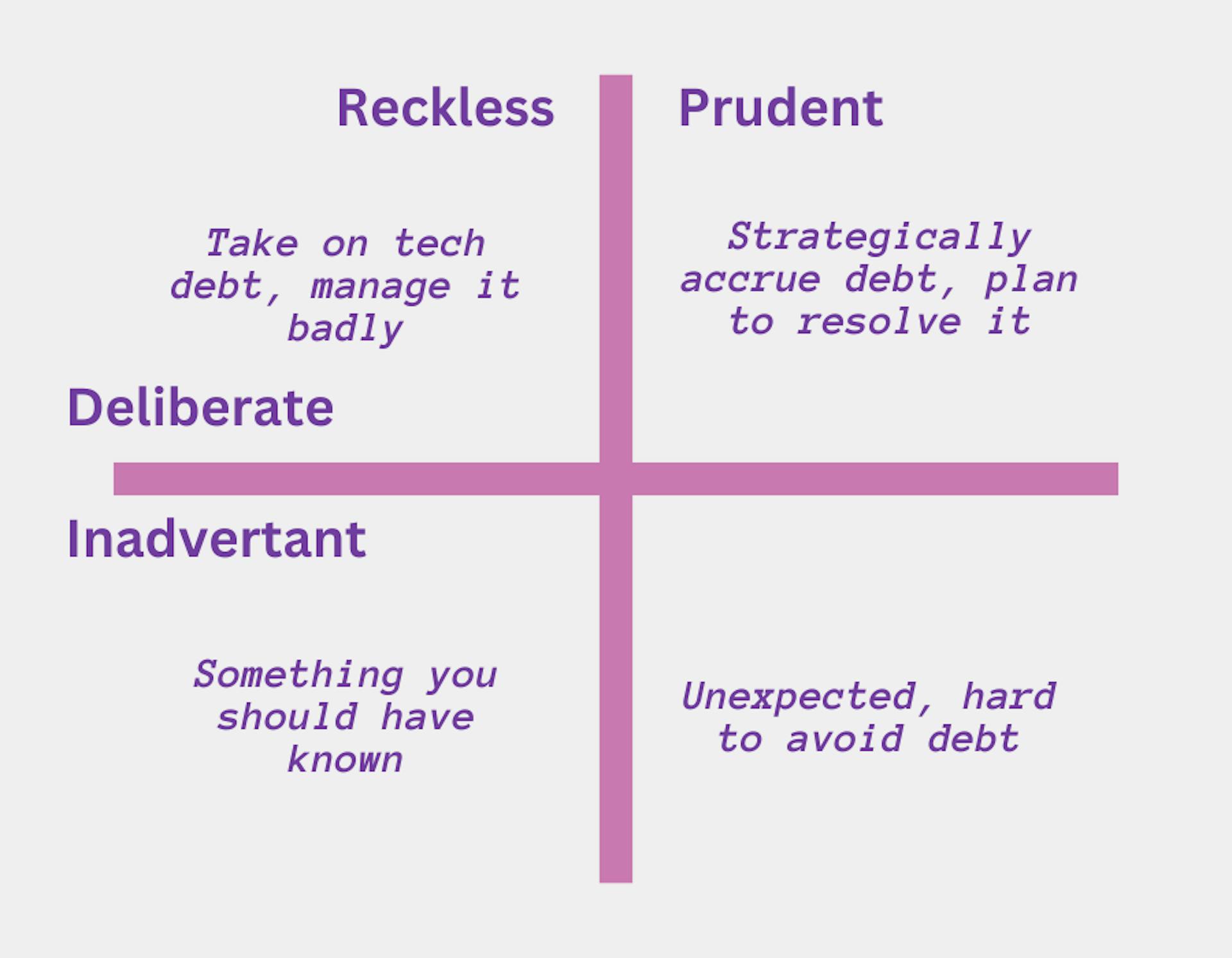 Martin Fowler's Technical Debt quadrant