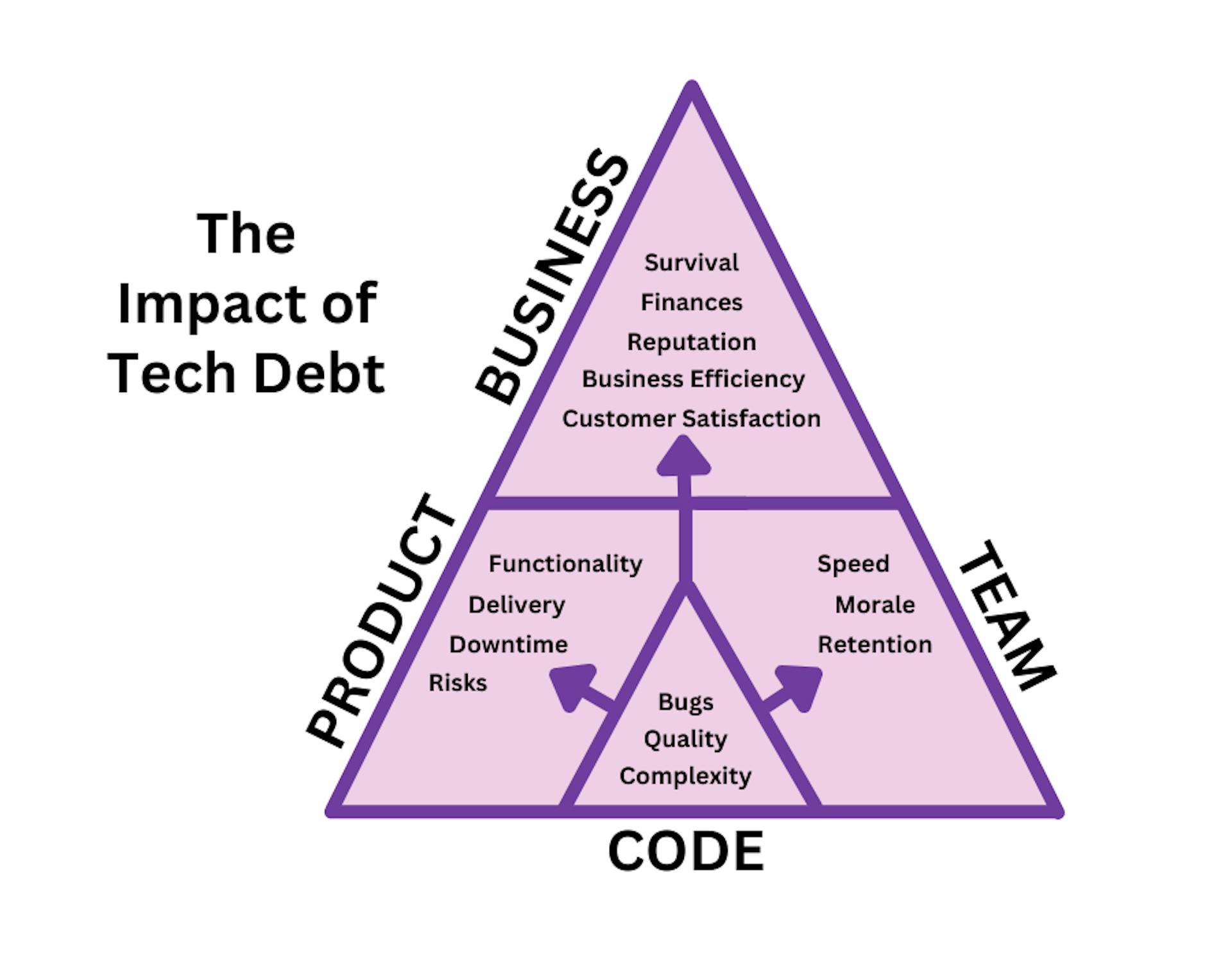 Avoid the impact of technical and code debt