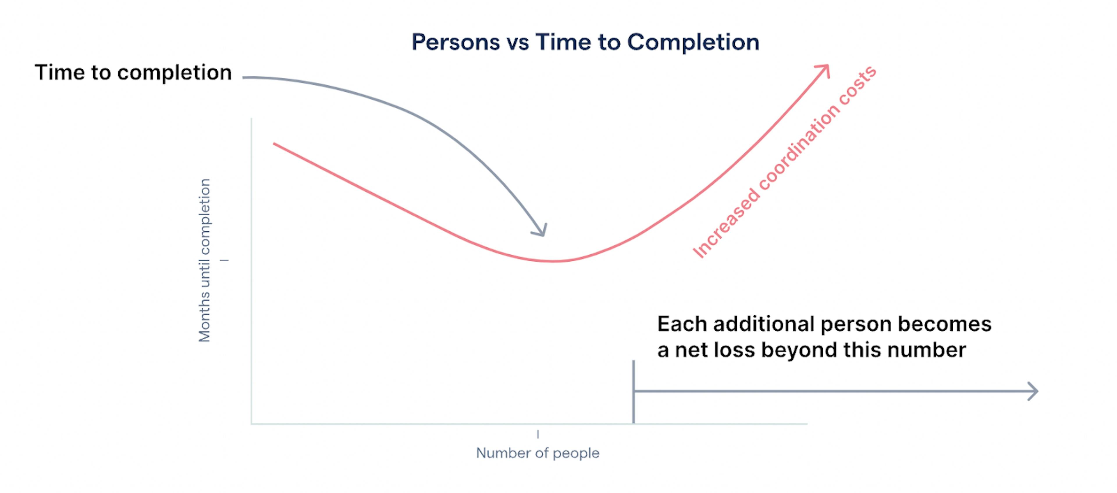 People vs time to completion graph