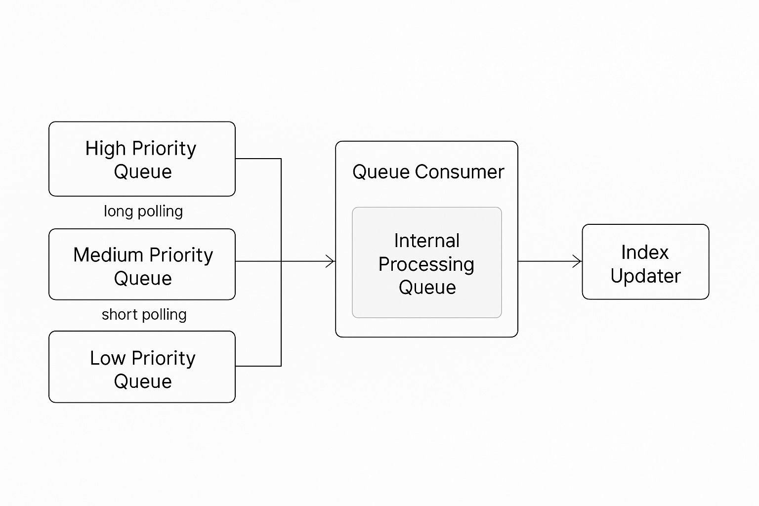 Queue processing architecture