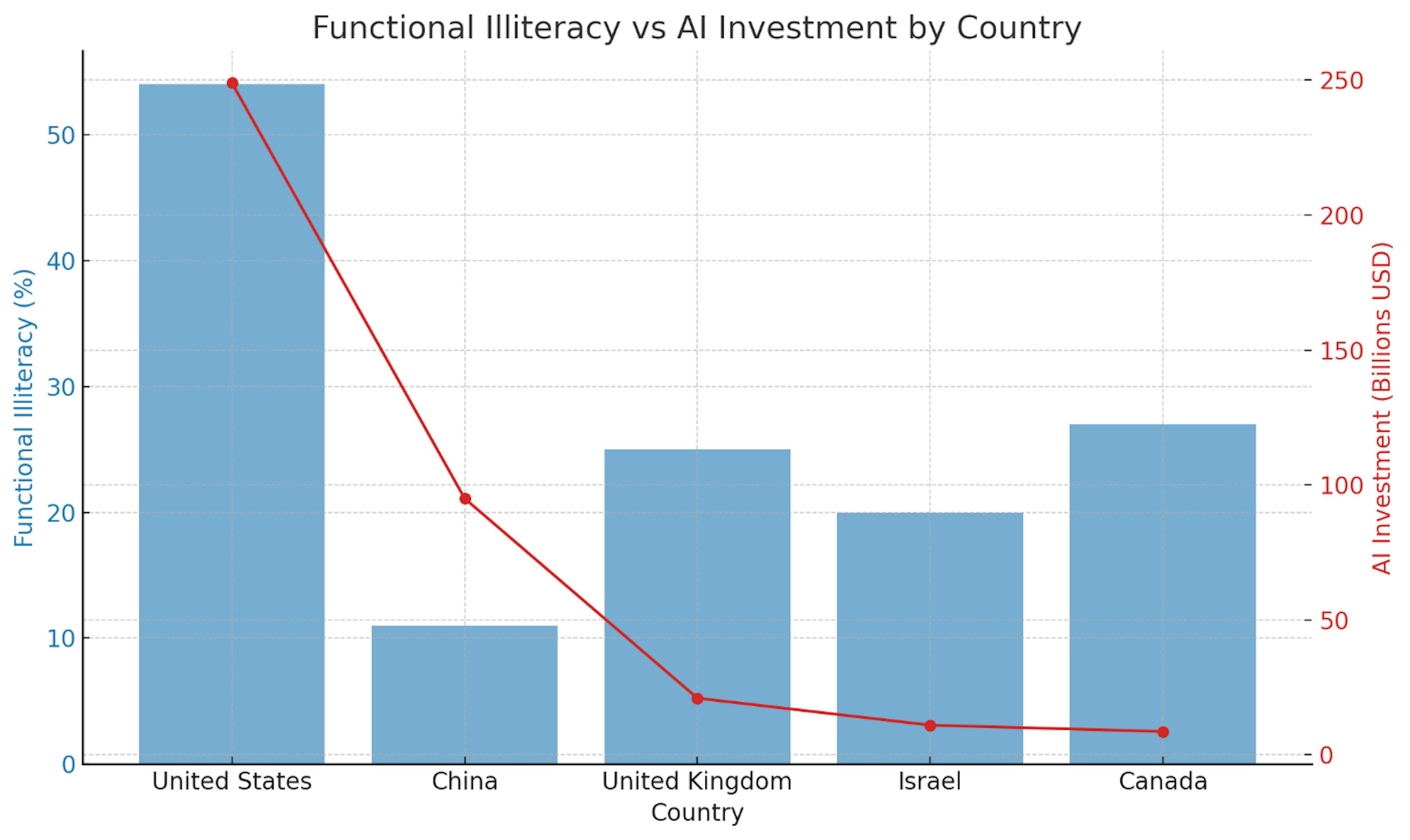 The bar chart represents the percentage of functional illiteracy, while the line chart shows AI investment in billions of USD for each country. This visualization highlights the relationship between literacy rates and AI investment, offering insights into the potential job displacement risks due to AI advancements. Countries with higher AI investments and significant rates of functional illiteracy may face greater challenges as AI technologies continue to automate tasks traditionally performed by low-skill workers.