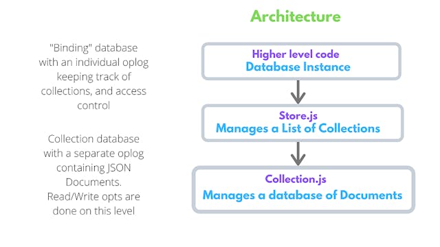 /aviondb-a-mongodb-like-distributed-database-wr543y1i feature image