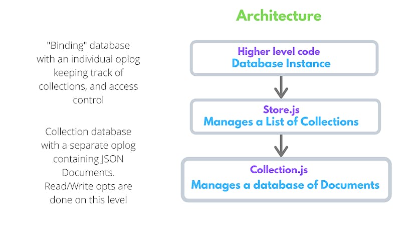 /aviondb-a-mongodb-like-distributed-database-wr543y1i feature image