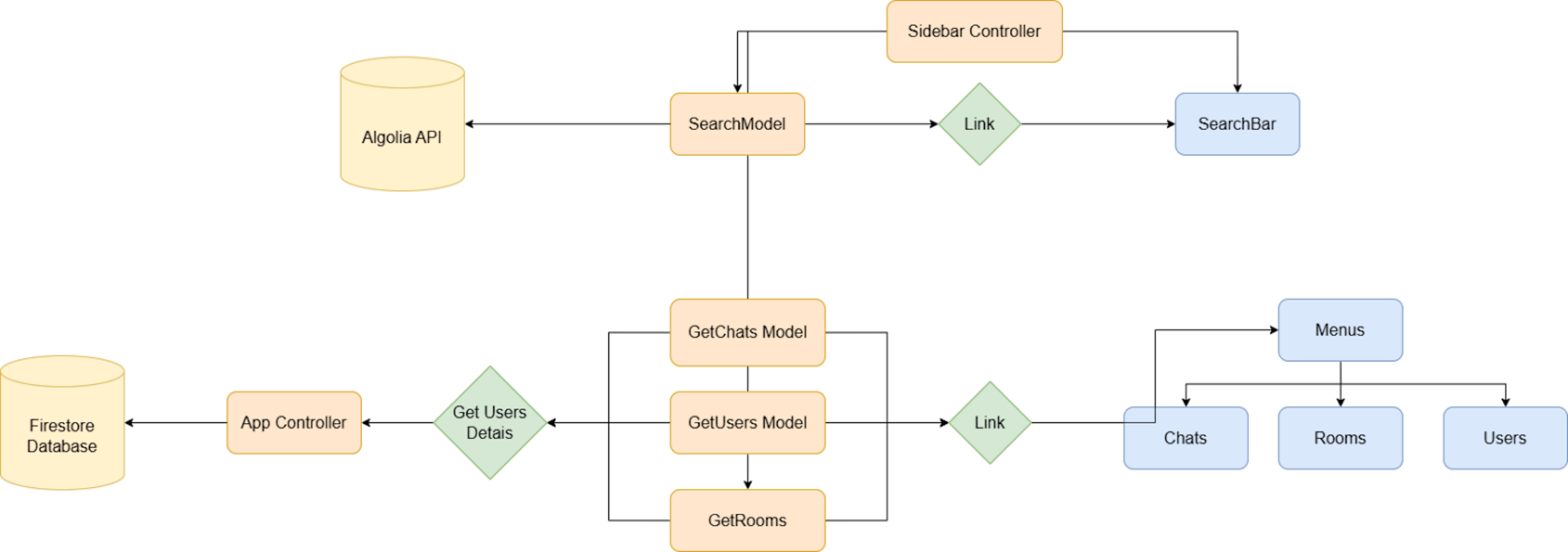 Sidebar Flow Chart