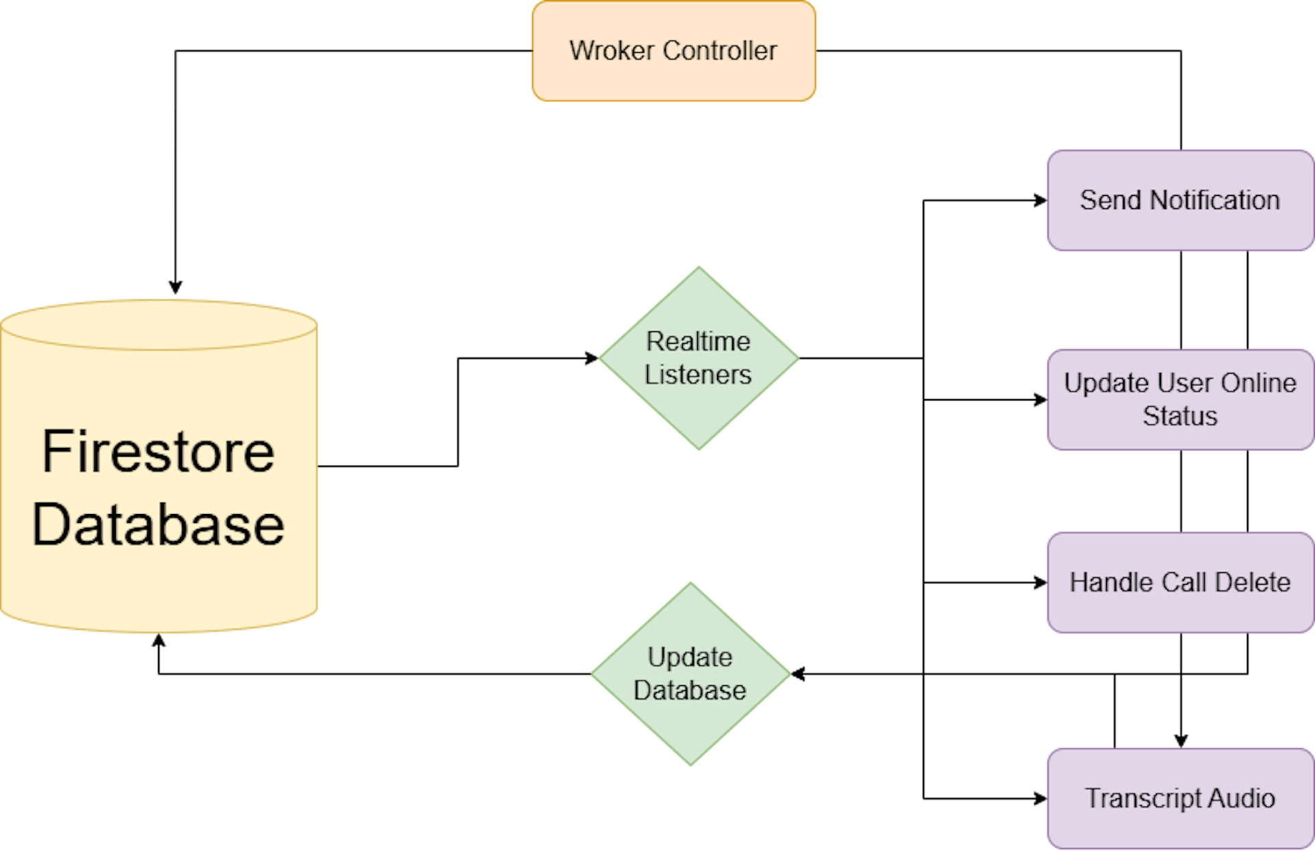 Backend Worker Flow Chart