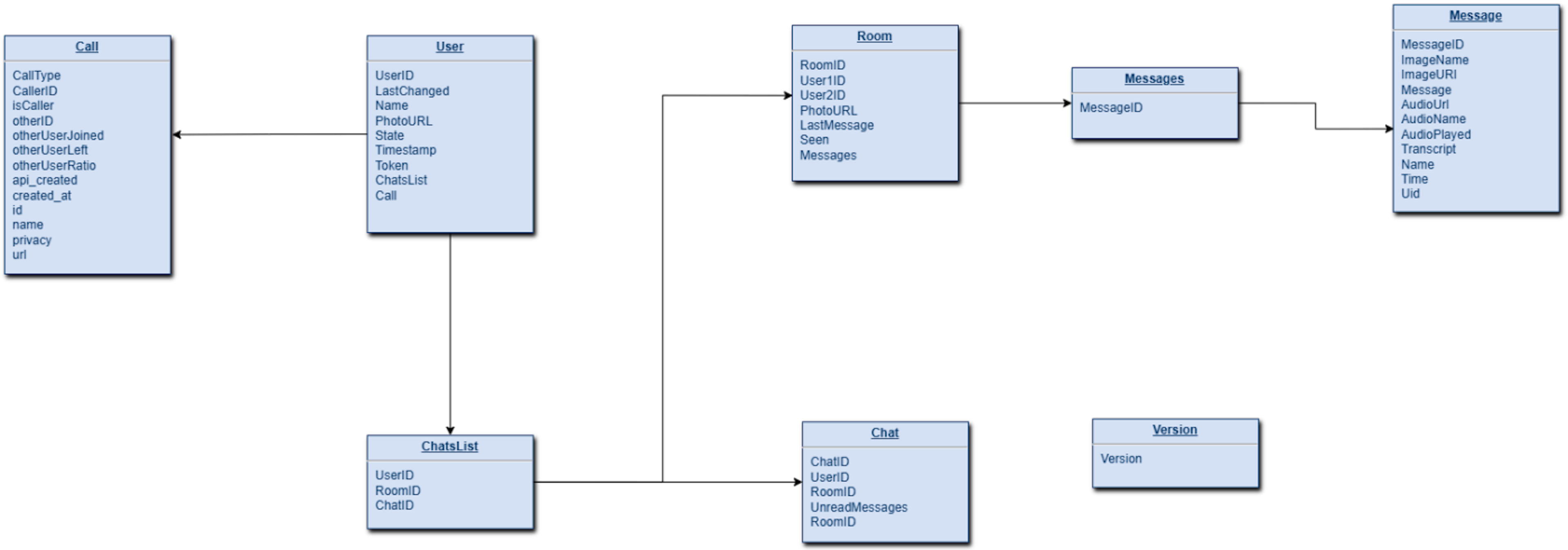 Database UML