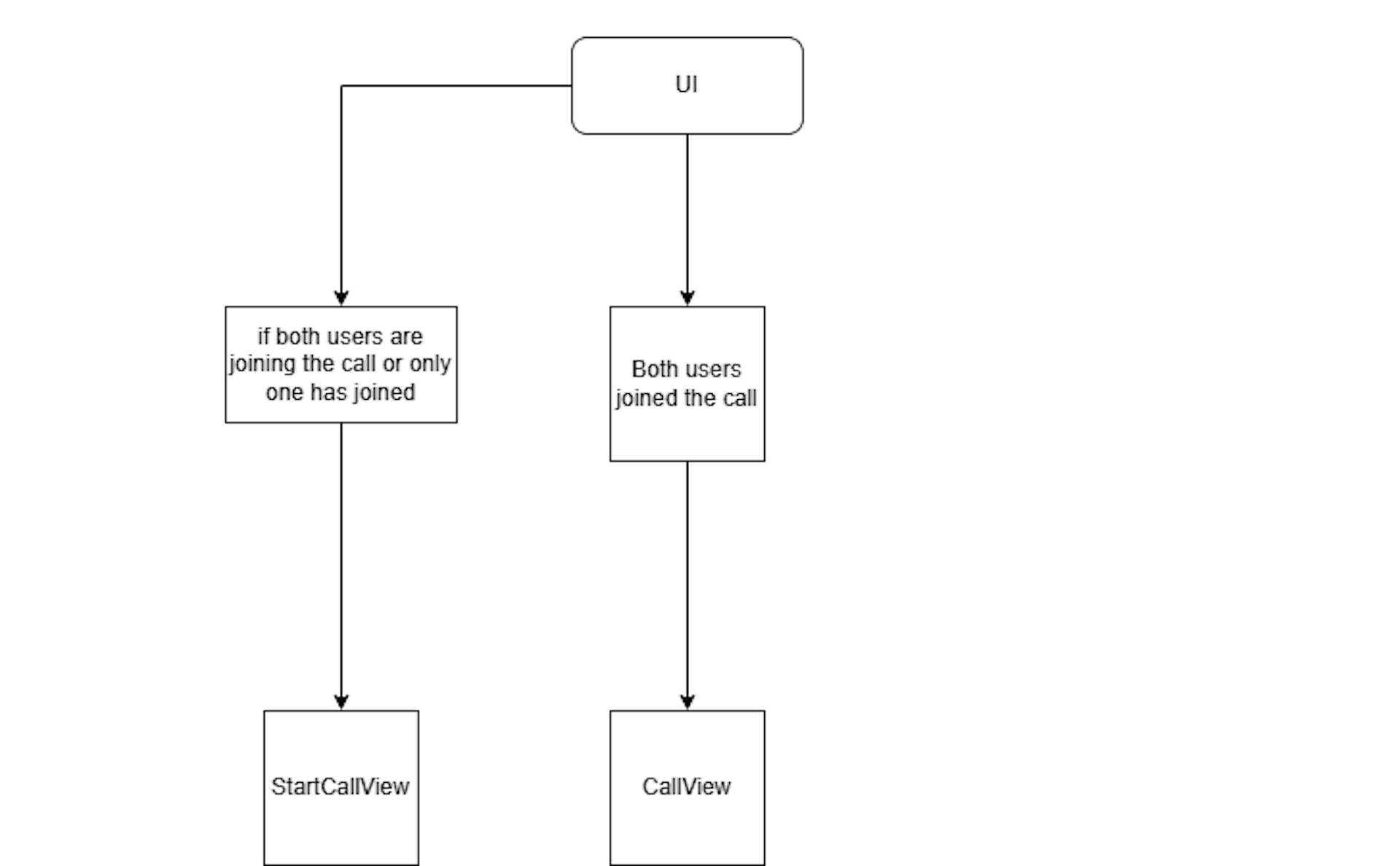 View Call Flow Chart