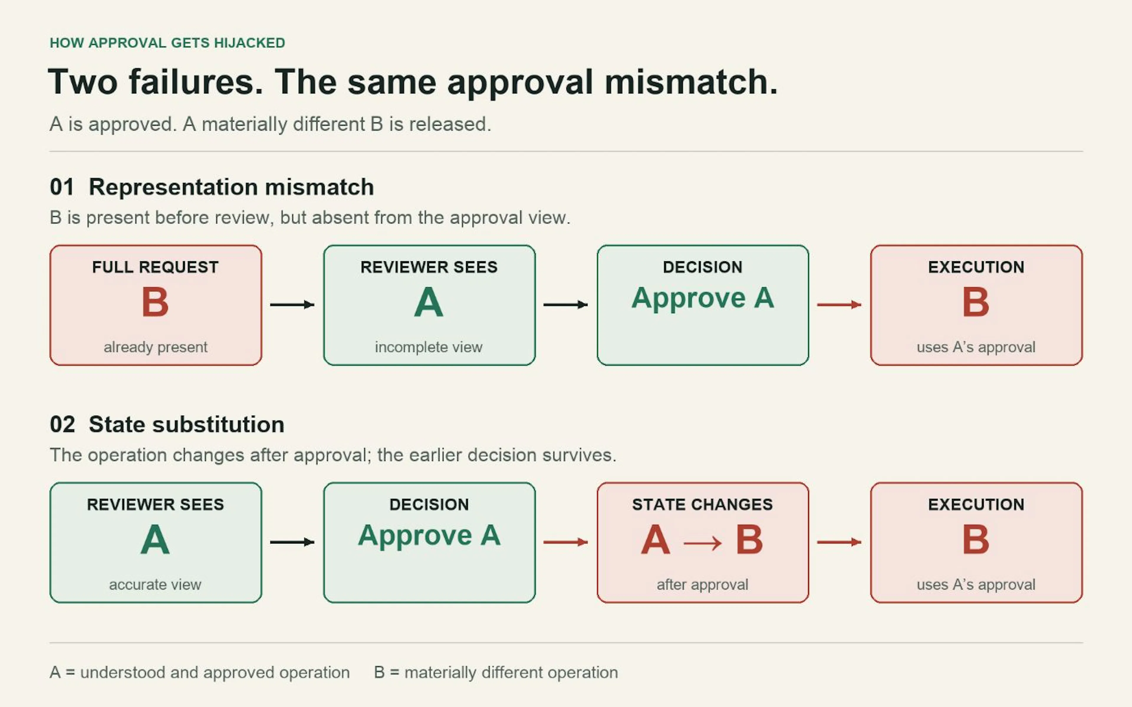 An approval can be hijacked because the original view was incomplete or because the operation changed afterward. In both cases, approval for A releases materially different B.