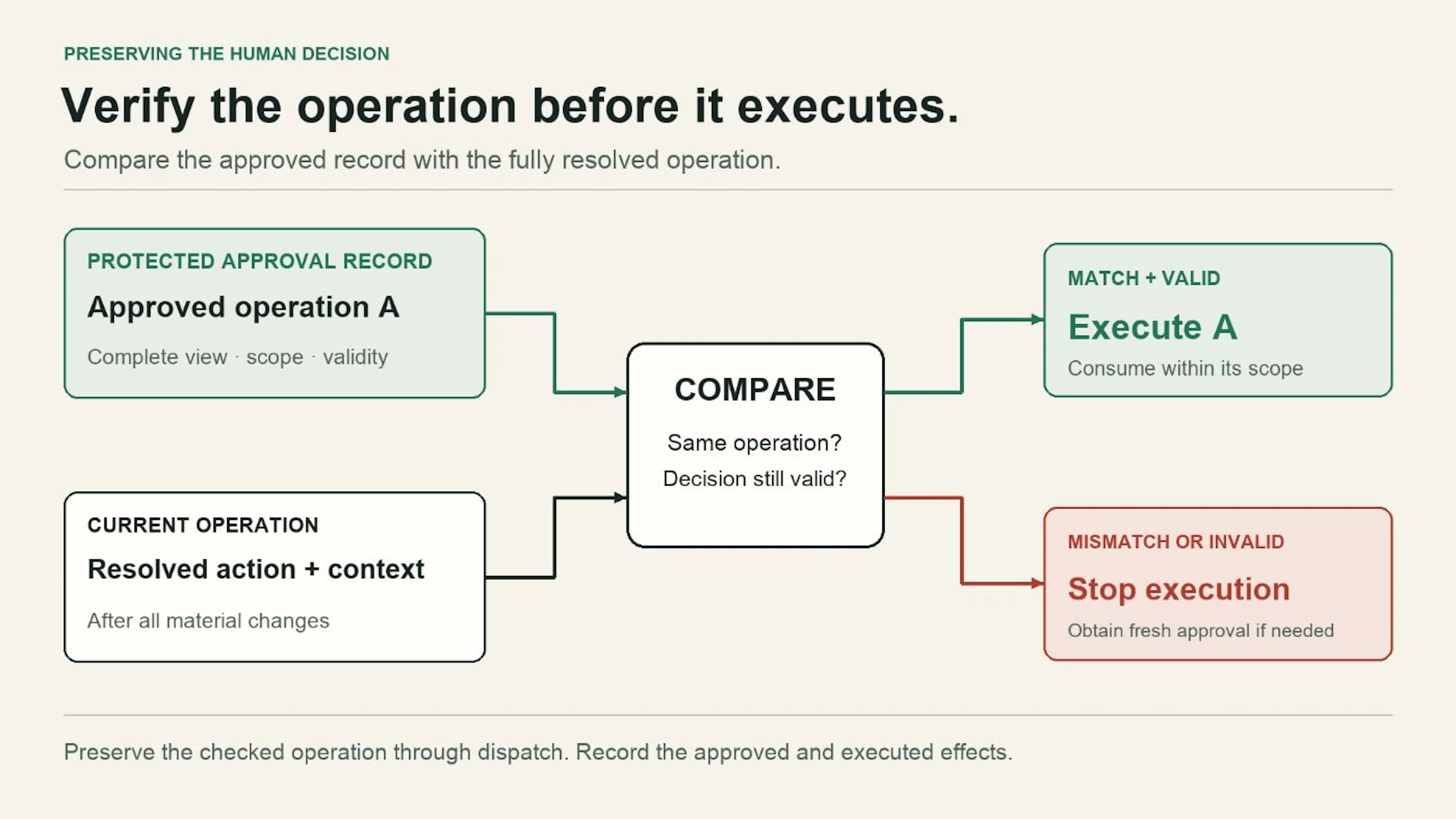 Before releasing an effect, compare the fully resolved operation with the protected approval record. A material mismatch or invalid decision must stop execution.