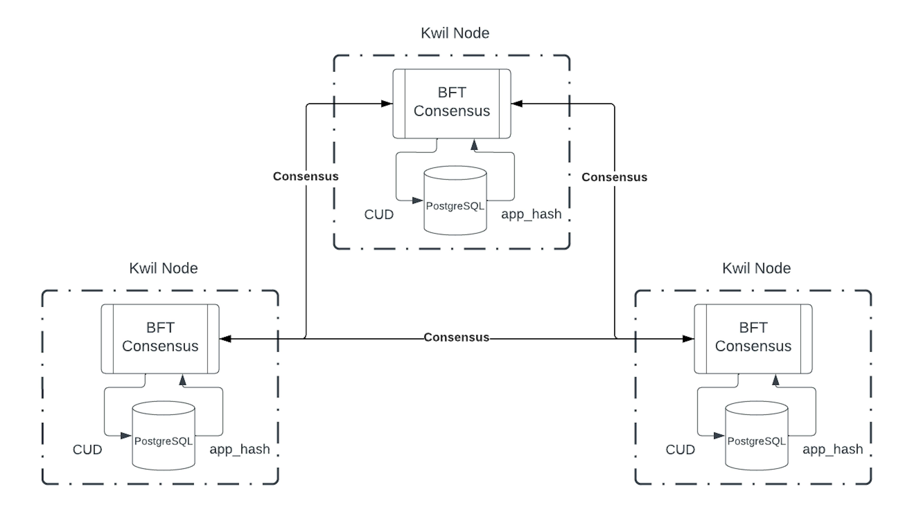 A Kwil Network Overview