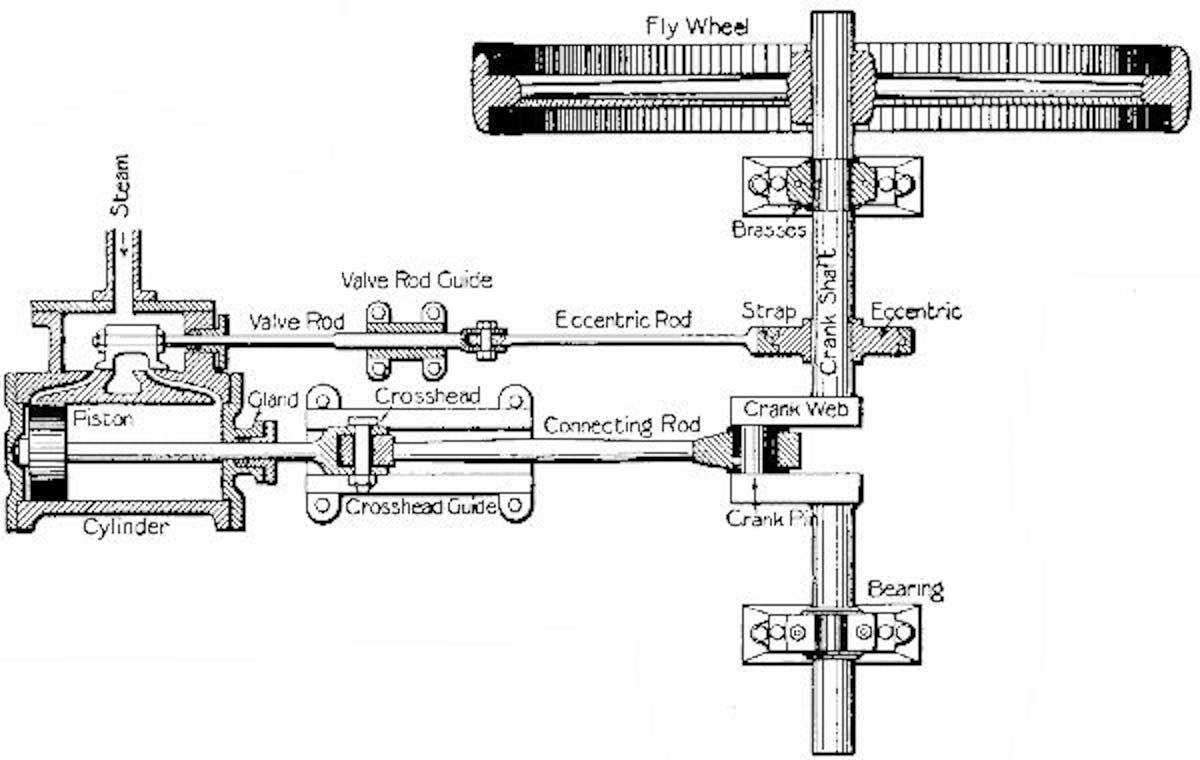 Fig. 18.—Sectional plan of a horizontal engine.