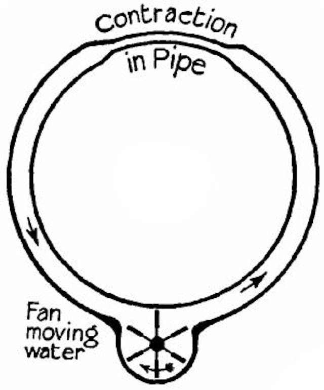  Fig. 80.—Diagram to show circulation of water through a pipe.