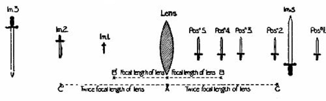  Fig. 110.—Showing how the position of the image alters relatively to the position of the object.