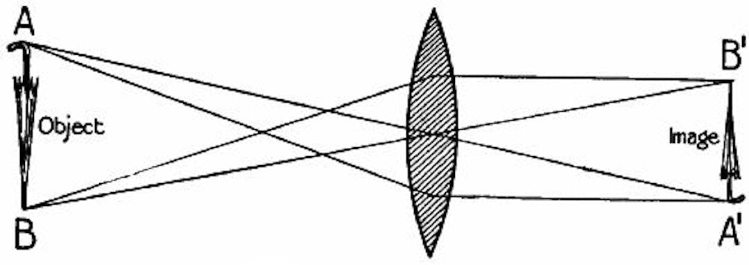  Fig. 108.—Showing how an image is cast by a convex lens.