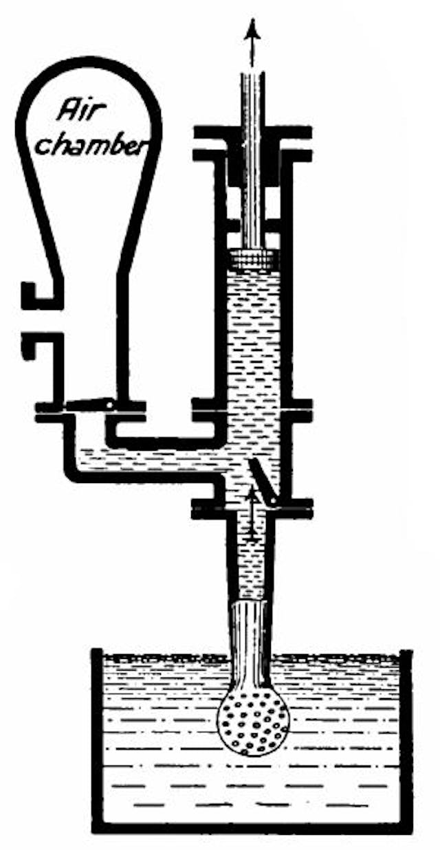 Fig. 175. Force-pump; suction stroke.