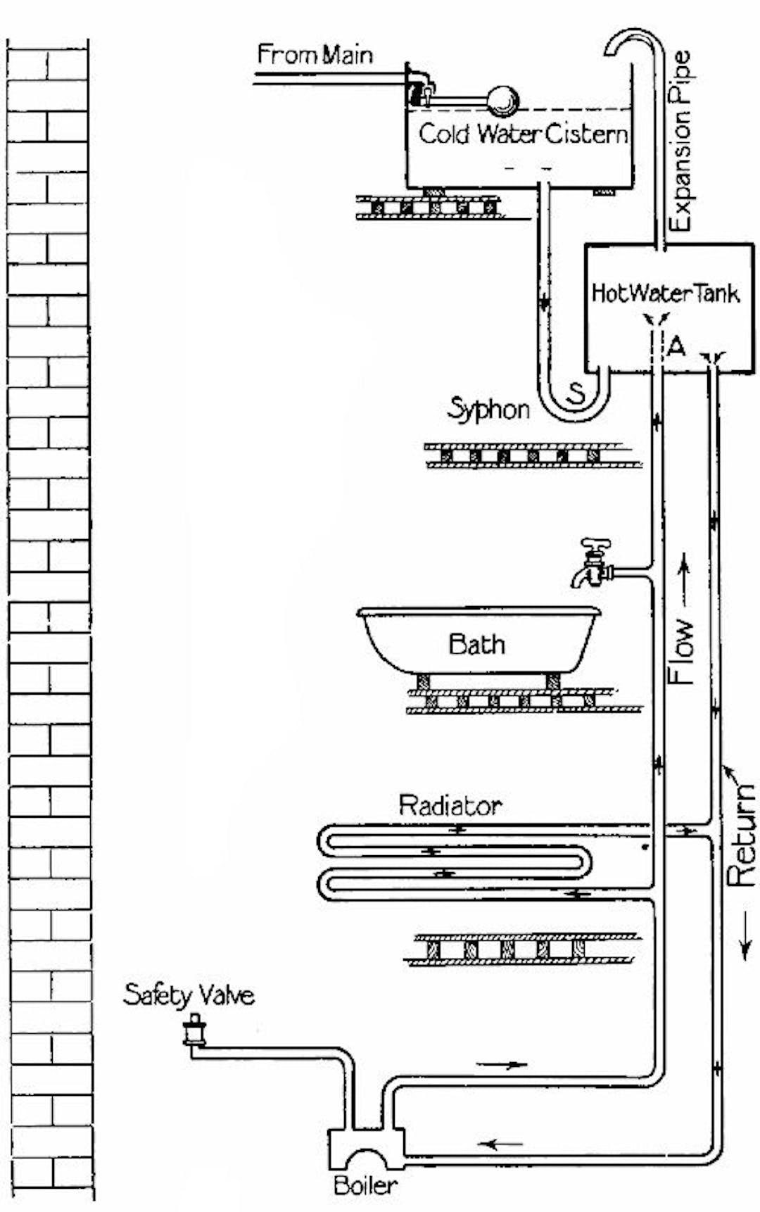  Fig. 192.—The "tank" system of hot-water supply.