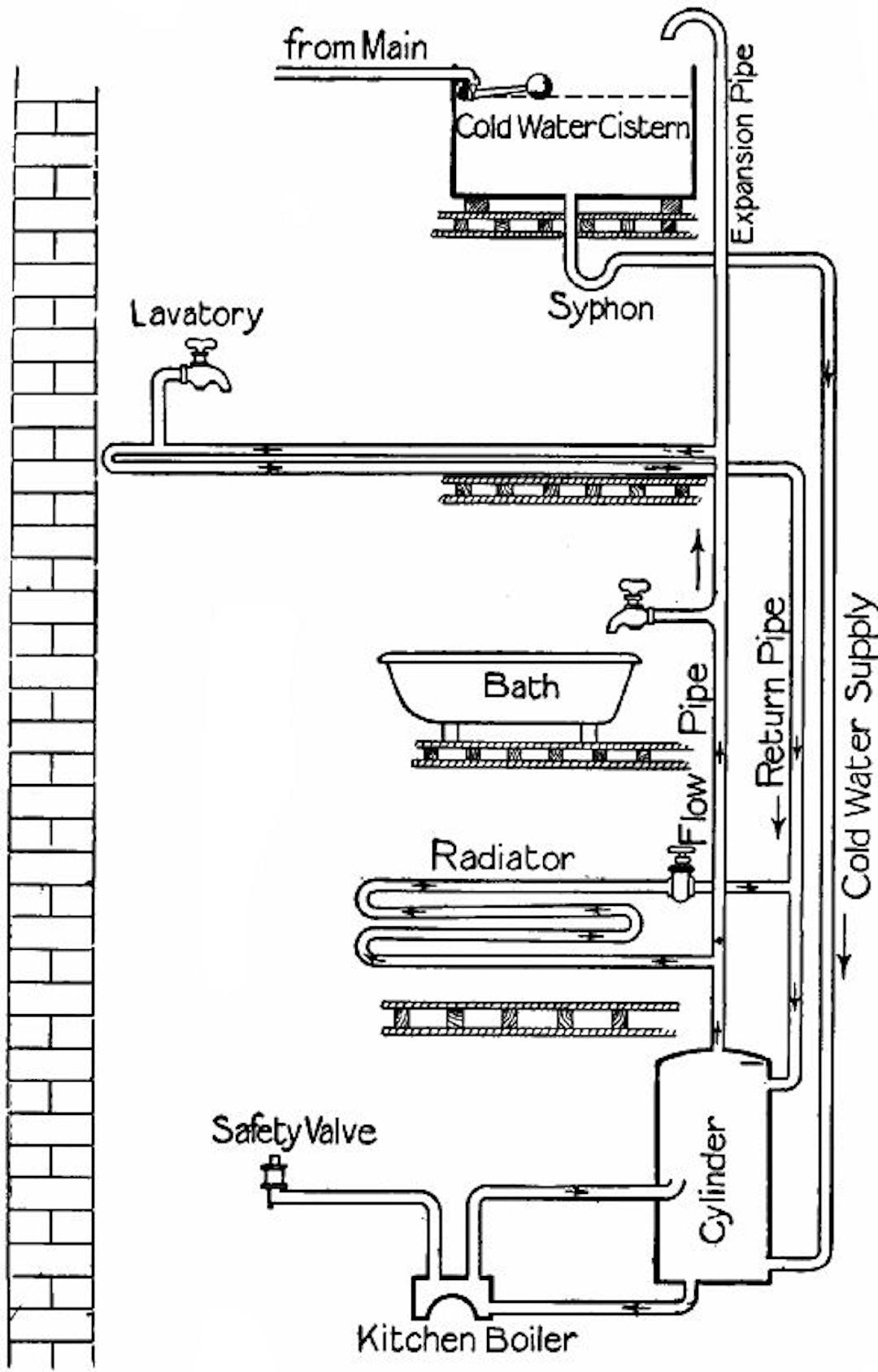  Fig. 193.—The "cylinder" system of hot-water supply.