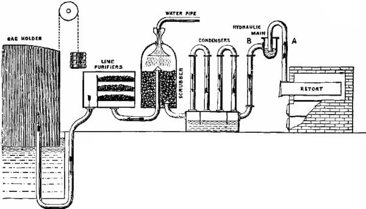  Fig. 195.—Sketch of the apparatus used in the manufacture of coal gas.