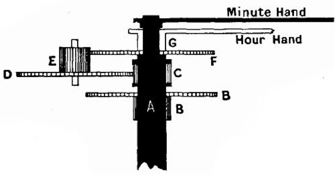  Fig. 211.—The hour-hand train of a clock.