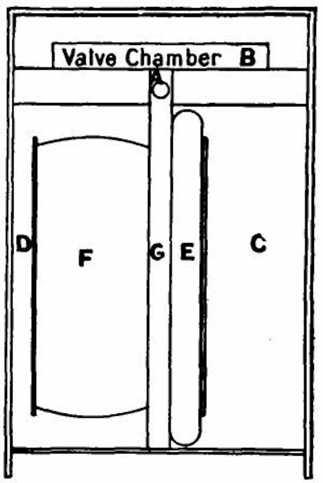 Fig. 200.—Sketch of the bellows and chambers of a "dry" gas meter.