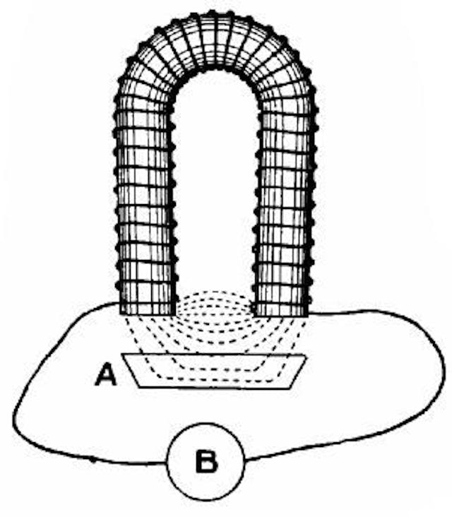 Fig. 51.—Electro-magnet: a, armature; b, battery.